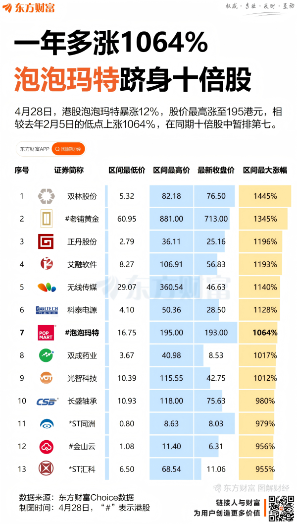 2025年配资明细表最新 暴涨1064%！泡泡玛特创历史新高 这些股也涨超10倍