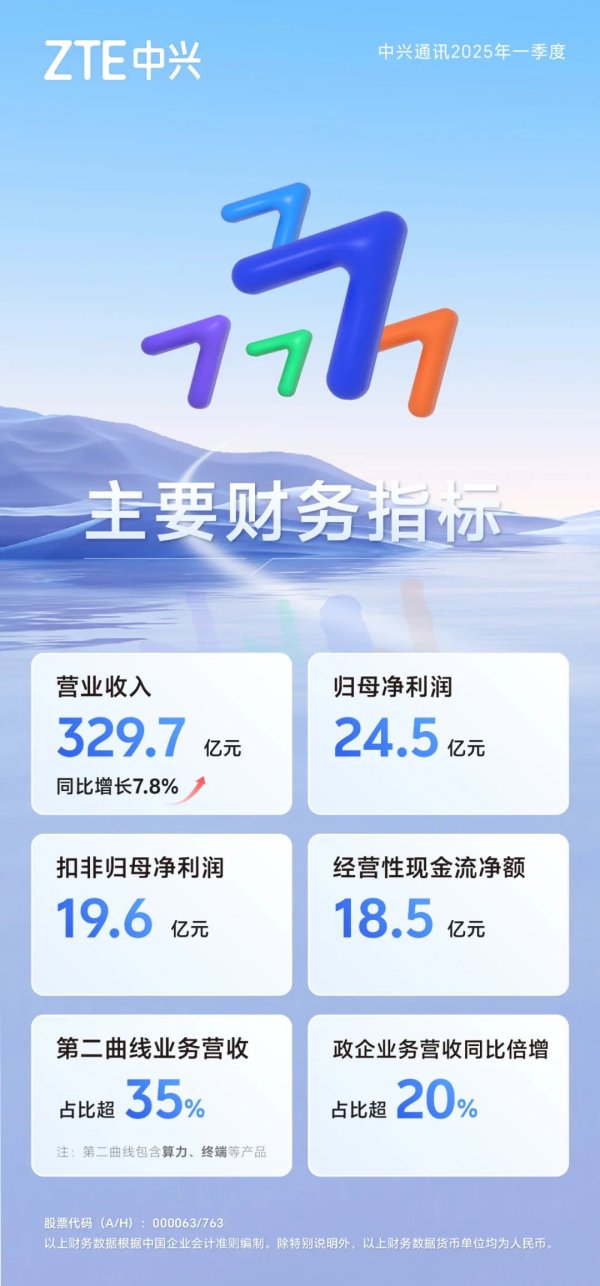 配资经验官网 会员动态 | 中兴通讯：AI创新驱动，2025Q1营收同比增7.8%  第二曲线占比超35%