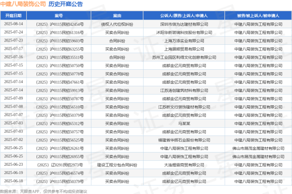 在线炒股配资必选 中建八局装饰公司作为被告/被上诉人的1起涉及劳务合同纠纷的诉讼将于2025年6月16日开庭