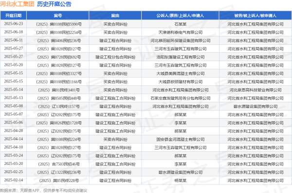 新手炒股配资平台 河北水工集团作为被告/被上诉人的1起涉及买卖合同纠纷的诉讼将于2025年6月18日开庭
