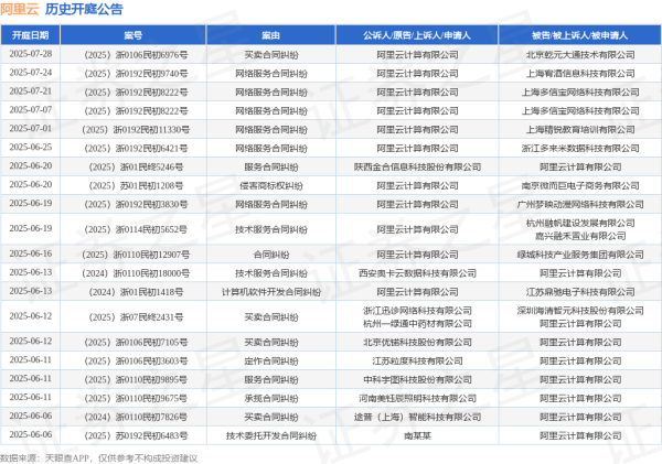 配资网导航 阿里云作为被告/被上诉人的1起涉及服务合同纠纷的诉讼将于2025年6月20日开庭