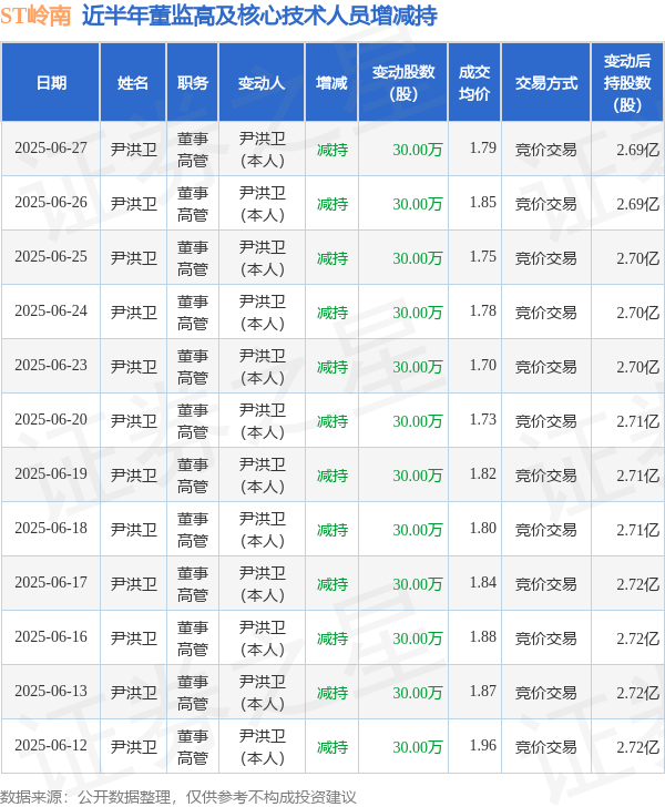 陕西股票配资公司 ST岭南: 6月27日高管尹洪卫减持股份合计30万股